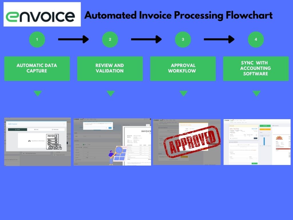 Envoice automated invoice processing flowchart