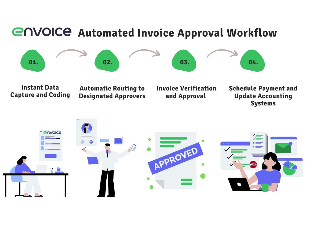 Envoice's automated invoice approval workflow, showcasing features of invoice approval software.