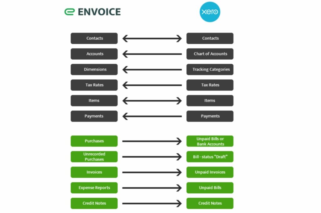 A comparison chart illustrating the integration between Envoice and Xero.