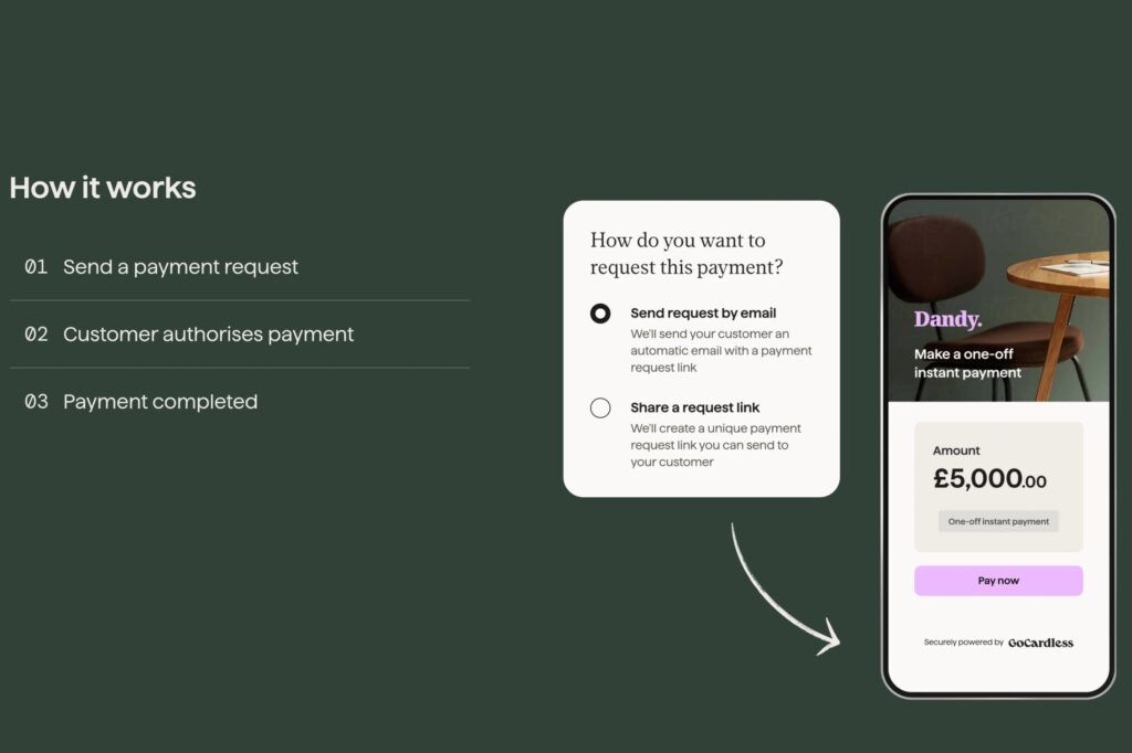 A graphic illustrating the payment request process using GoCardless for seamless payment collection.