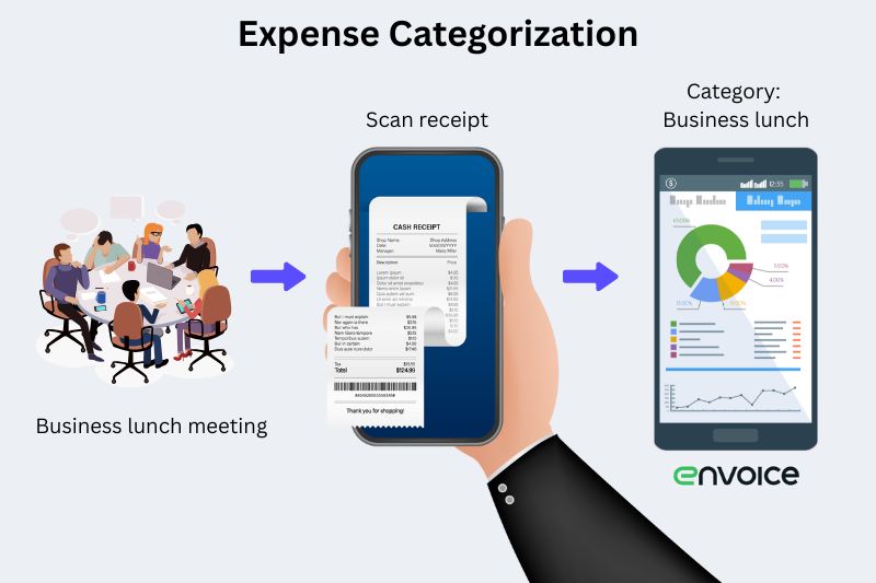 Business expense tracker app categorizing a business lunch receipt via mobile scan and dashboard.