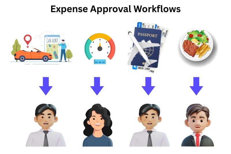 Business expense tracker showing approval workflows for travel, fuel, flights, and meals by managers.